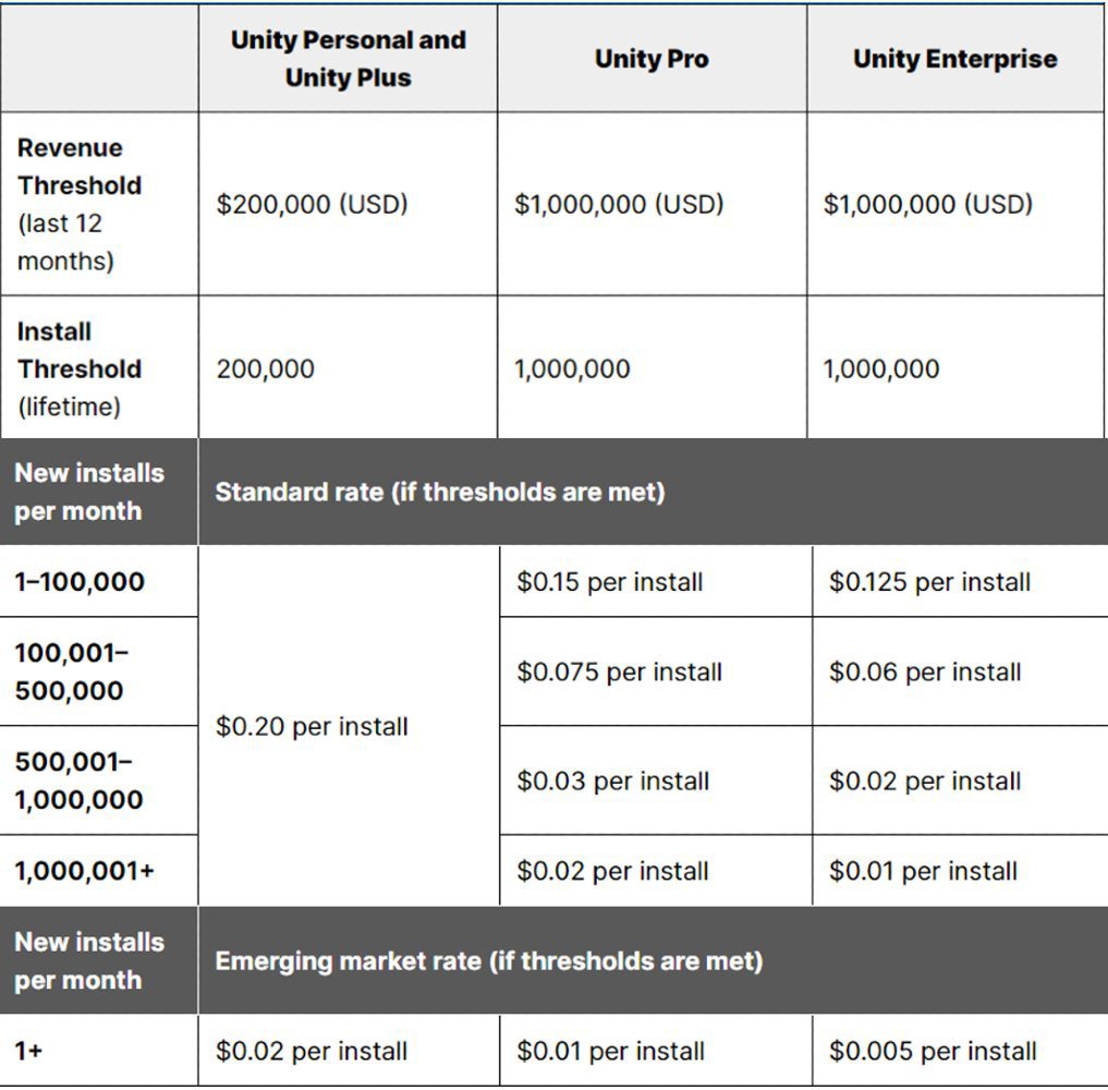 unity runtime fee rate table