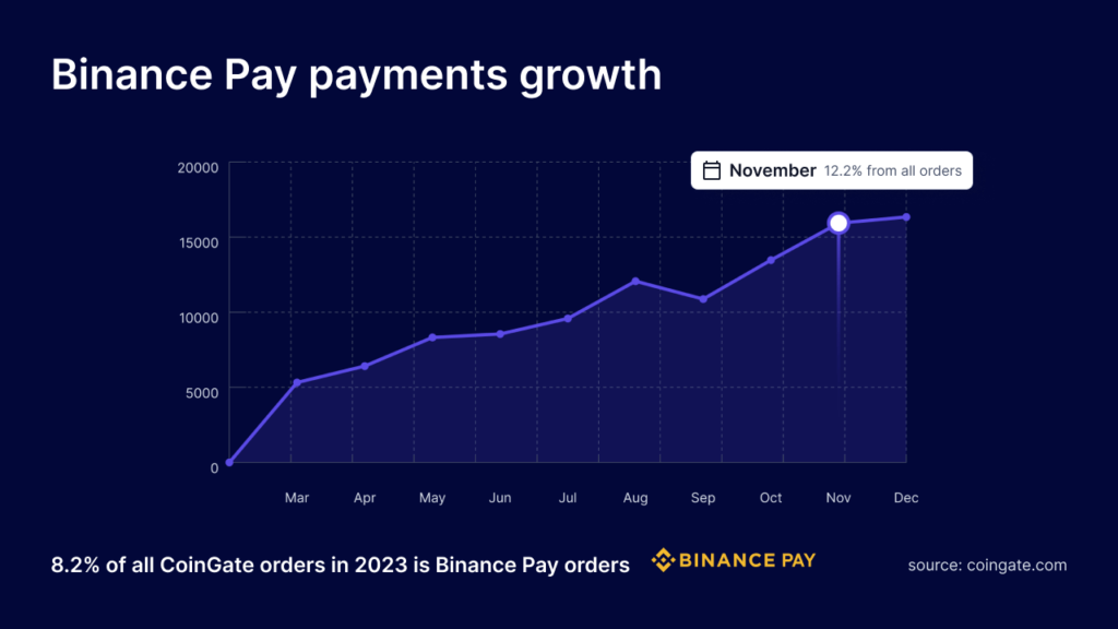 binance pay paiements croissance