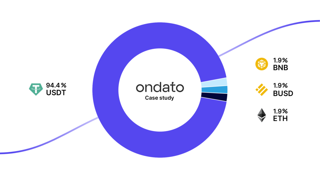 ondato most used cryptos