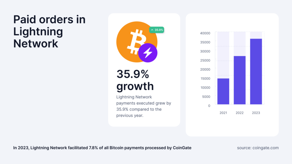 croissance des paiements sur le réseau lightning