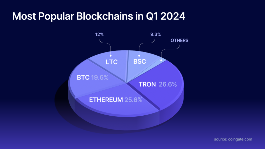 beliebteste Blockchains 2024 q1