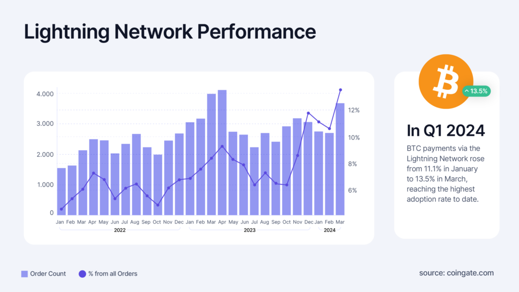 lightning network performance 2024 q1